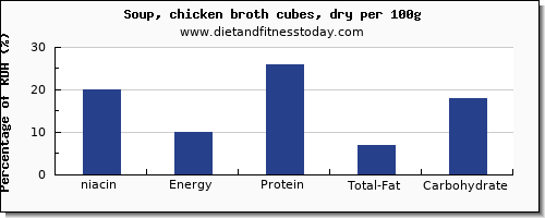 niacin and nutrition facts in chicken soup per 100g